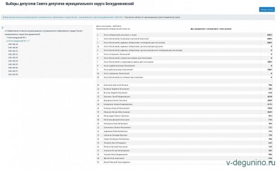 Итоги Выборы-2022 муниципальные г. Москва - Итоги_ДЭГ_Беск_ИО2.jpg